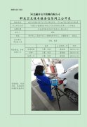 中国石化销售股份有限公司河北邯郸武安第二十五加油站职业危害因素定期检测